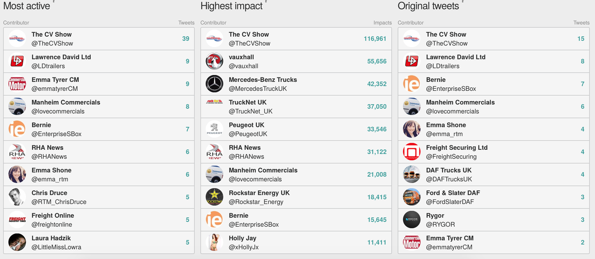 FreightSecuring's tweet photo. Which businesses were the winners online on the second day of the #cvshow? http://t.co/s1dVuGsM7s http://t.co/7g4kIdvPN4