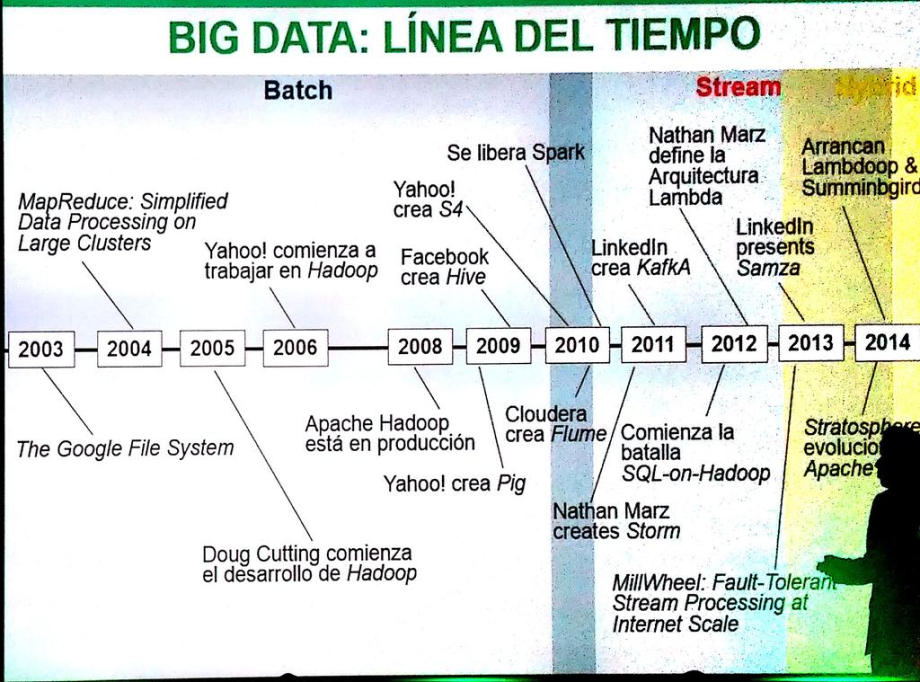 sorprendida's tweet photo. Y lenguaje adaptado a todos! RT @BitcoinSDR: Buen repaso de tecnologías #bigdata por parte de @ruben_casado en #BDSF http://t.co/TRDhDPPM8X