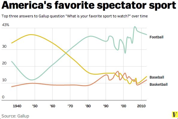 NewsReputation's tweet photo. Sports popularity US 2013
Am football: 39%
Baseball: 14%
Basketball 12%
Football: 4%
@Gallup 
http://t.co/Cb1atQmrdT http://t.co/0XqU6CgCpx