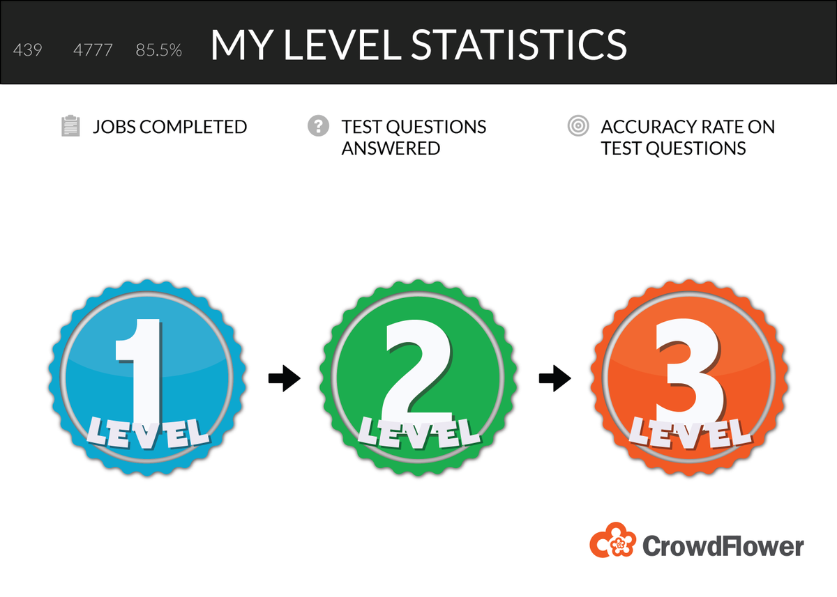 Check out my #CrowdFlower Contributor Dashboard stats @CFComm!