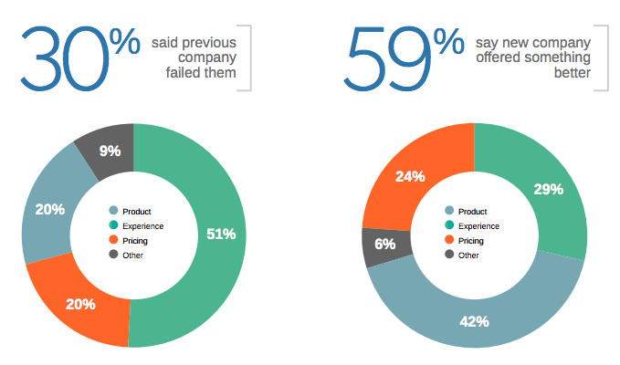 Econsultancy's tweet photo. Brands think they provide great customer experience, consumers disagree #CX http://t.co/2Tx7KqmIGf http://t.co/CEsII4oNBh
