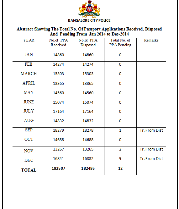 Passport_BCP's tweet photo. Passport Verification Progress Statistics - 2014. @CPBlr http://t.co/db8915wHJm