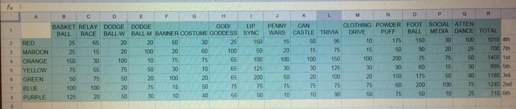 UMASSGreekWeek's tweet image. Greek Week 2015 Results! Congrats Orange Team!!