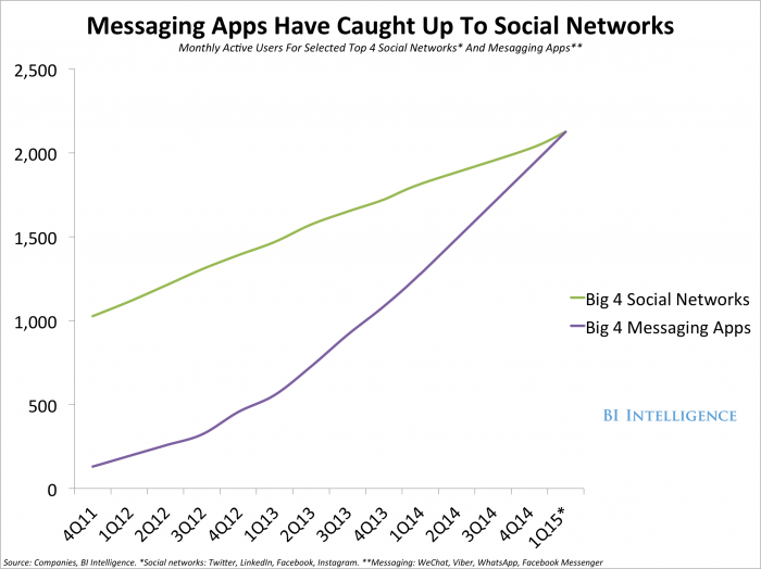 #Messaging #apps are overtaking #social networks to become the dominant platforms on phones @BIIntelligence #mobile