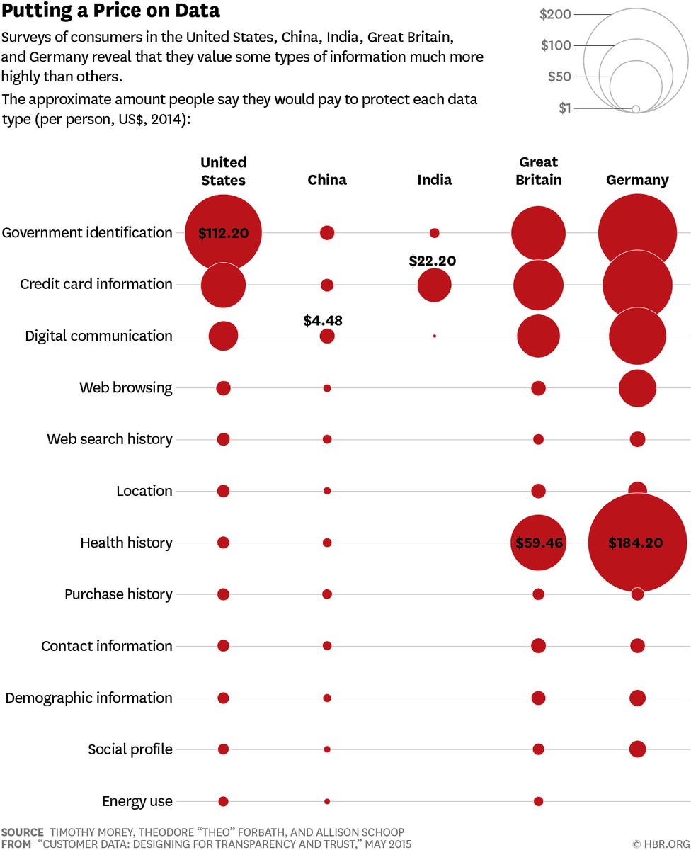 jayshetty's tweet image. How much people in the world think their data is worth s.hbr.org/1b6yE5E  @thomaspower