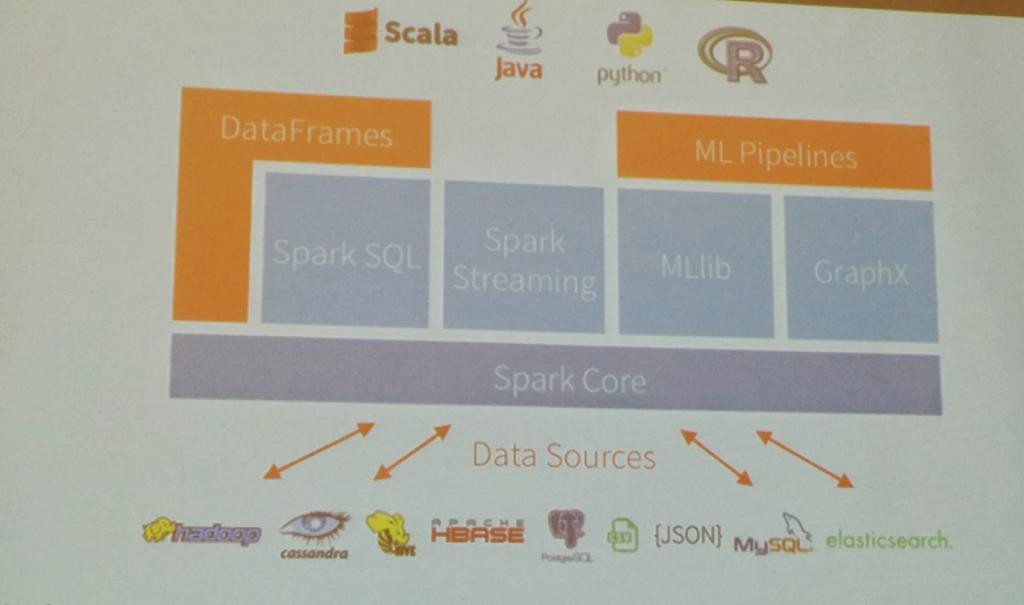 mishracp's tweet photo. 'Spark'ing at #ApacheCon http://t.co/6sgtkagZGv