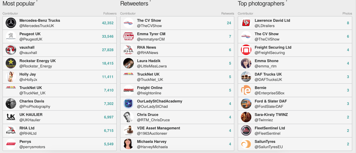 FreightSecuring's tweet photo. Who were top tweeters on Day two of #cvshow @LDtrailers @emmatyrerCM @lovecommercials http://t.co/kFW1R18E9g http://t.co/FfbwhCEkvW