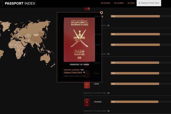 #الجواز_العماني_متميز_عالميا
أنشط هاش تاق لآخر 
الف مبروك لنا هذا التتويج ..فضلا شارك بتغريدة الآن  وساهم في النشر