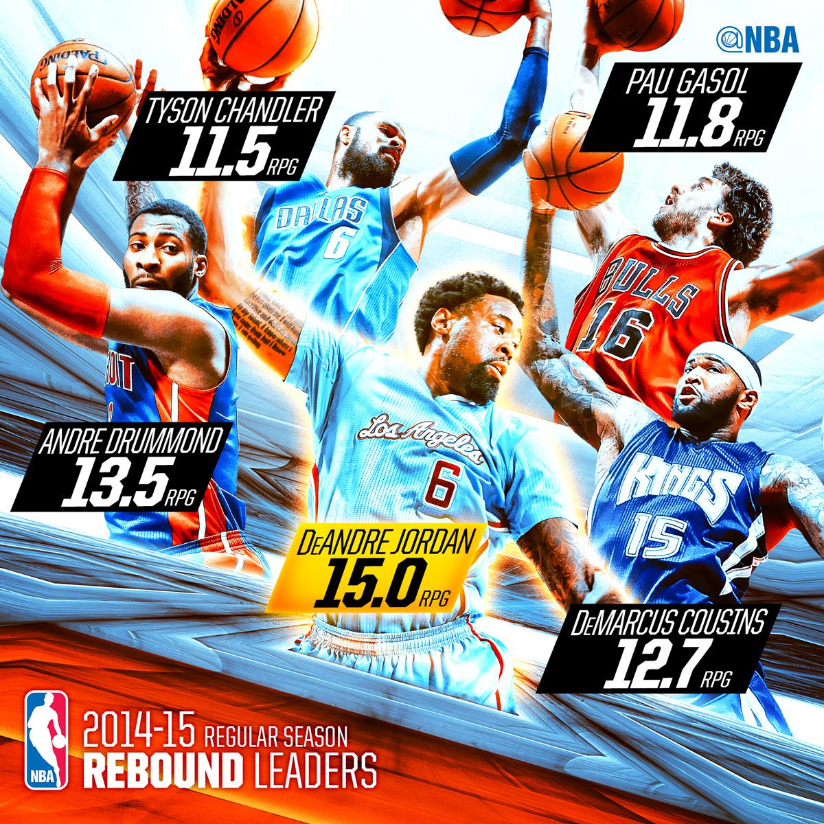 nbastats's tweet photo. Presenting...your 2014-15 @NBA Season Rebounding Leaders, led by @DeAndreJordan6! http://t.co/8D82gBccNa