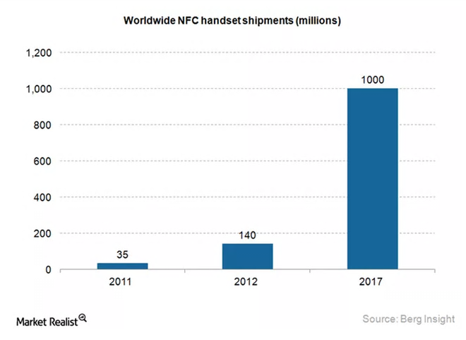 NFCwi's tweet photo. #NFC devices : Exponential growth !

1 milliard  de mobiles pour le paiement par #ChampProche

http://t.co/o9OOn2qbUu http://t.co/BKL5c3owcF