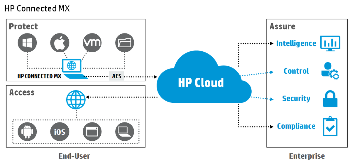 OT_Portfolio's tweet photo. An industry first, #HPConnectedMX offers #mobile info mgmt. More details on its features: http://t.co/61CQswaZtM http://t.co/Y3gBeRUqb9