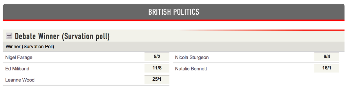 Howtobet4free_'s tweet image. Latest Ladbrokes odds on who wins the #BBCDebate Get a £25 Free Bet when signing up here: t.htb4f.com/ladbrokes