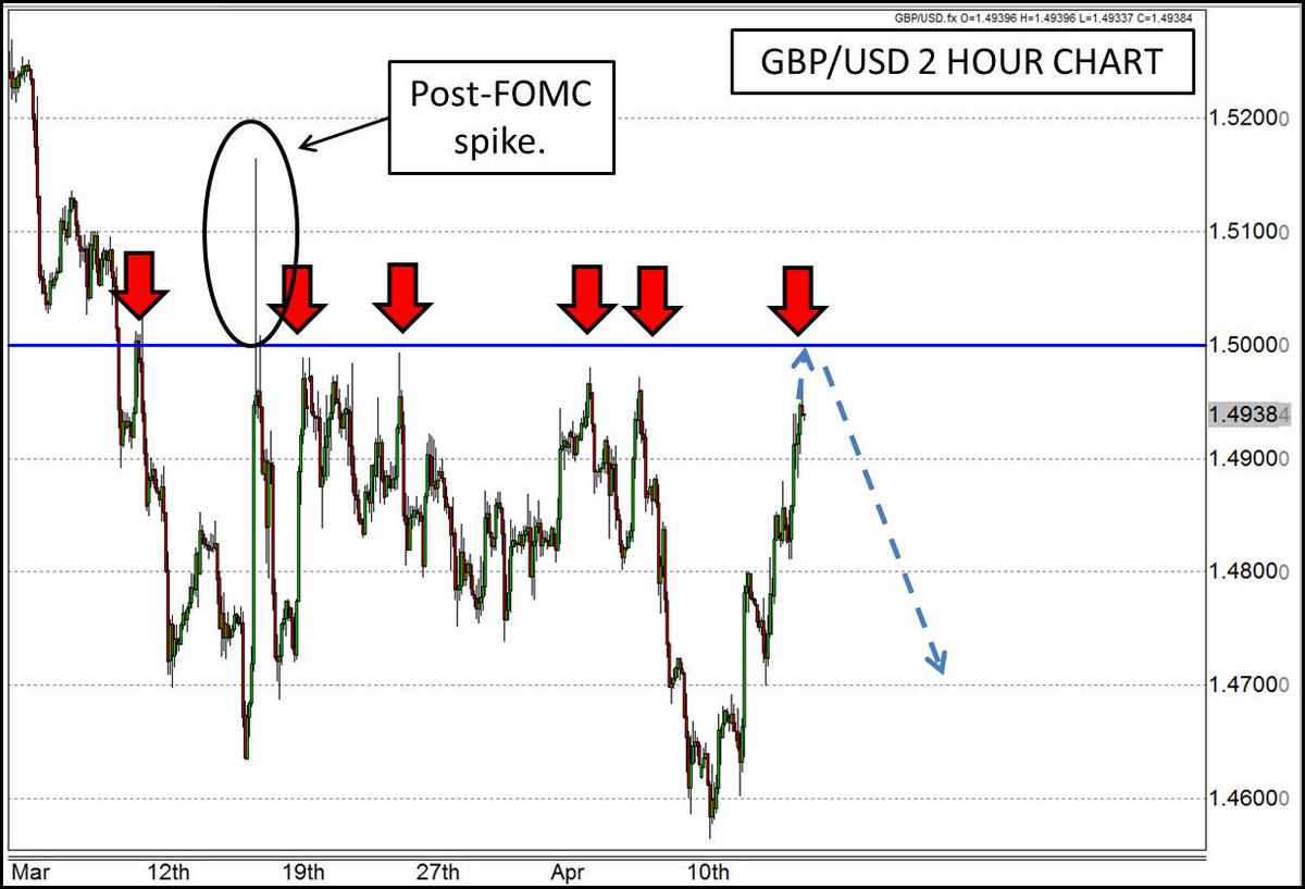 #GBPUSD: Approaching the Ceiling…Again on.forex.com/1CThptM by <a href="/FXexaminer/">Neal Gilbert</a> #forex ^NG