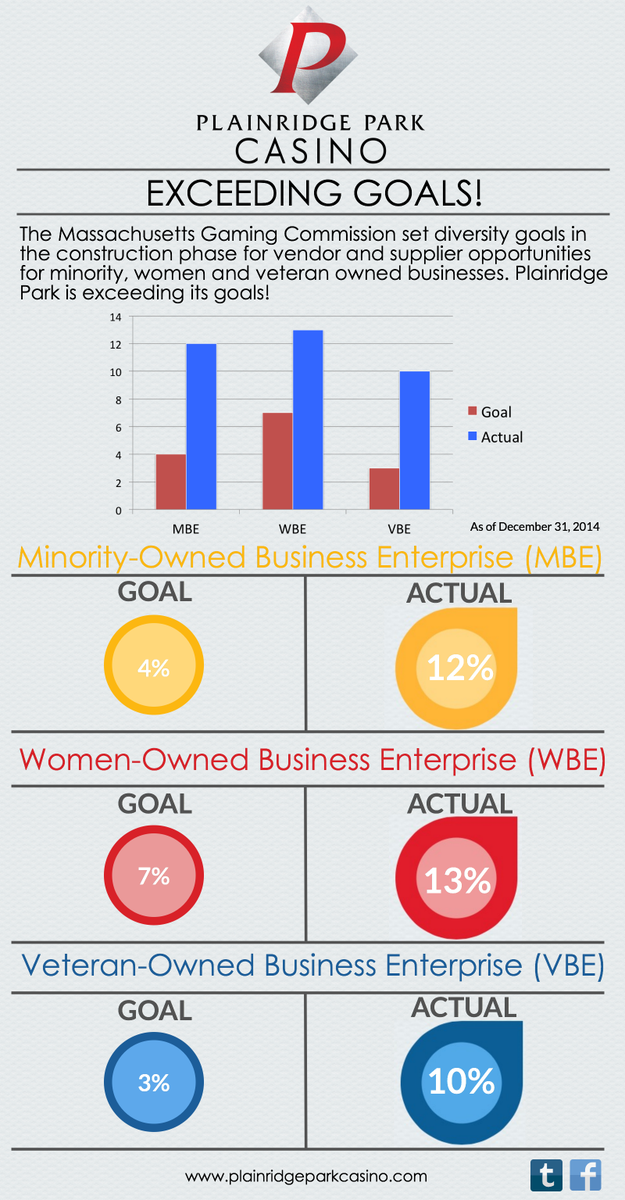 PlainridgePark's tweet photo. Plainridge Park Casino is exceeding goals when it comes to our vendor and supplier opportunities! http://t.co/5spVkay48u