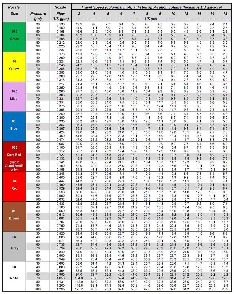 nozzle_guy's tweet photo. Here is an application chart that shows travel speed range for a given water volume and tip size #spray15 http://t.co/MLGpXW5GNh