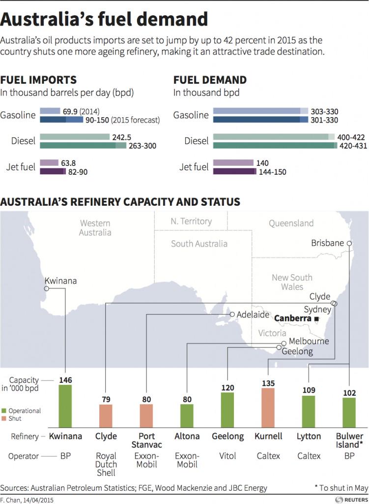 Australia in full demand of fuel goo.gl/0LSpSL