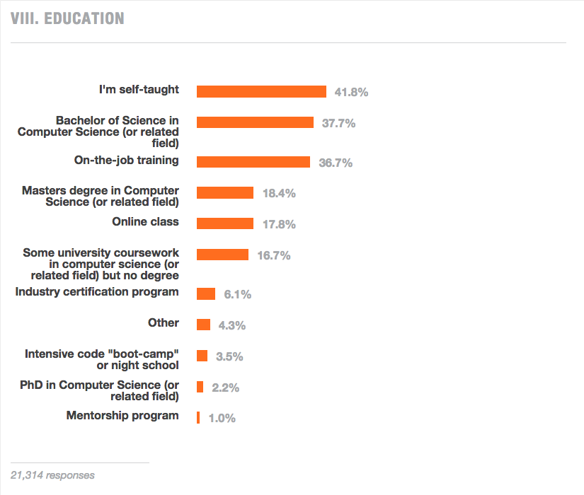 ForbesTech's tweet photo. Most software developers say they are self-taught: http://t.co/wVzF2vgNiS http://t.co/ilw3wrpA1c