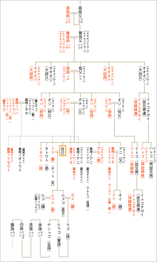 Copy Writing 親族語彙 Http T Co 1yq7je6ft9