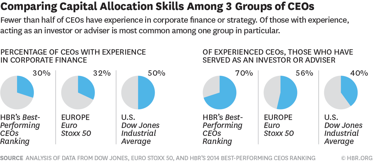 CEOs should care more about capital allocation s.hbr.org/1HxNSg1