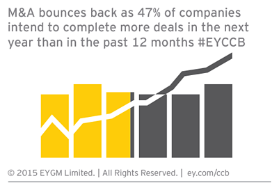 EYnews's tweet photo. M&amp;A bounces back as 47% of companies intend to complete more deals in the next year than in the past 12 months #EYCCB http://t.co/KPGAPVvTGG