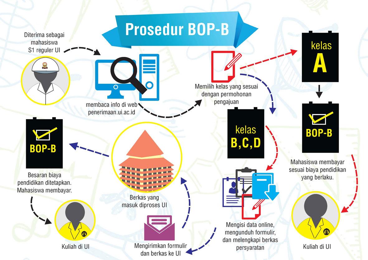 univ_indonesia's tweet photo. 5. Bagaimana prosedur pengajuan #BOPB 2015? Simak alur berikut https://t.co/WXwxQljNh5