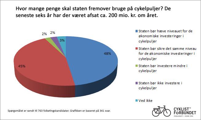 cyklistforbund's tweet image. Cykelpuljerne har virket politiken.dk/indland/ECE263… men tømmes i år. Vi har spurgt #fv15 om fremtiden? #cykelpol #dkpol