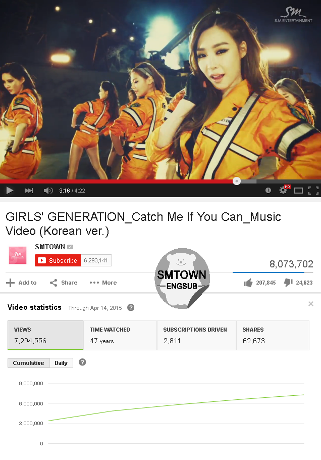 SMTownEngSub's tweet photo. [LIST] SNSD's "Catch Me If You Can" Korean ver. MV hits 8,000,000 views on YouTube http://t.co/xi0BagMXMN http://t.co/6FnHZVBeoz