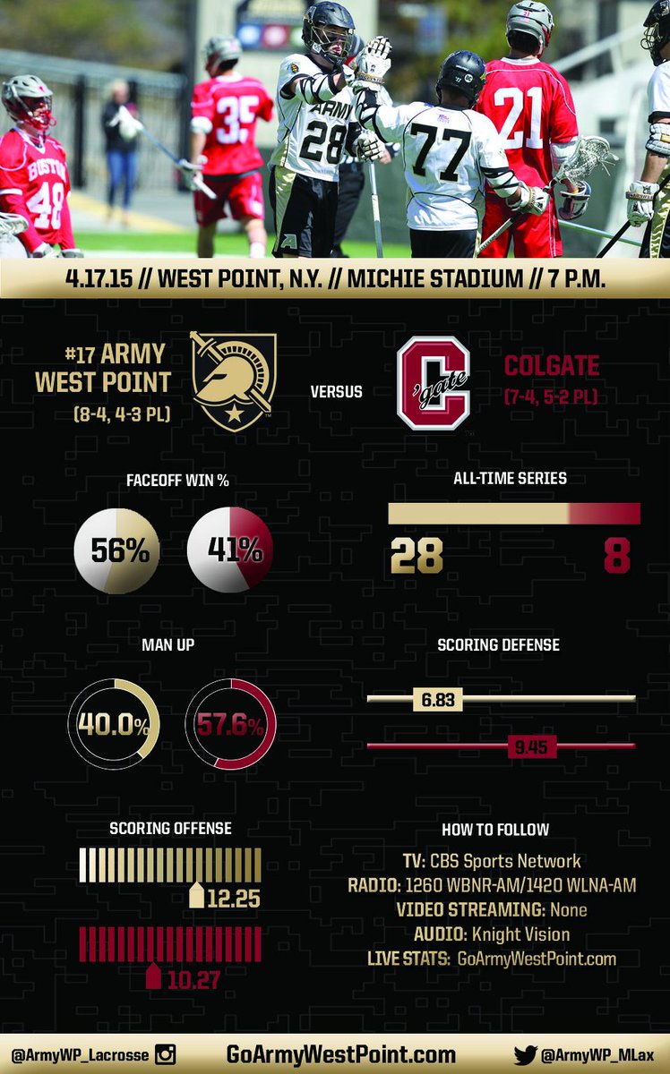 ArmyWP_MLax's tweet photo. #17 Black Knights Host Colgate Under the Lights at 7 p.m. on @CBSSportsNet http://t.co/8dC1LIyNqL
#goARMY #GoArmyWP http://t.co/hjIzM8HVZG