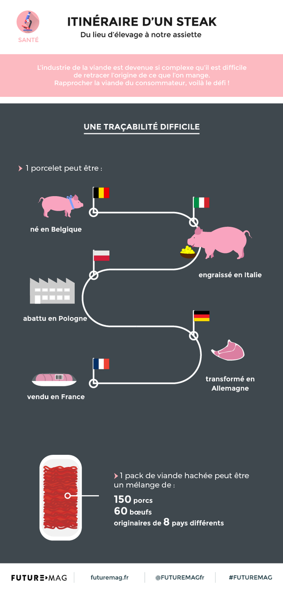 FUTUREMAGfr's tweet photo. Un pack de viande peut avoir traversé 8 pays avant d'arriver dans votre assiette http://t.co/wzOxcj15ZF @ARTEfuture http://t.co/nAddRQG0of