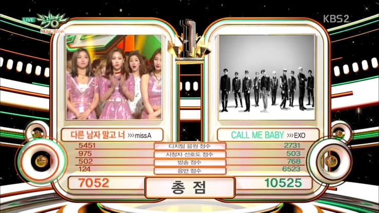 PyrokinesisBR's tweet photo. [🔥] O EXO teve mais uma vitória! Eles ficaram em primeiro no Music Bank com 10,525 pontos! #CallMeBaby9thWin http://t.co/t7xi11Cgxr