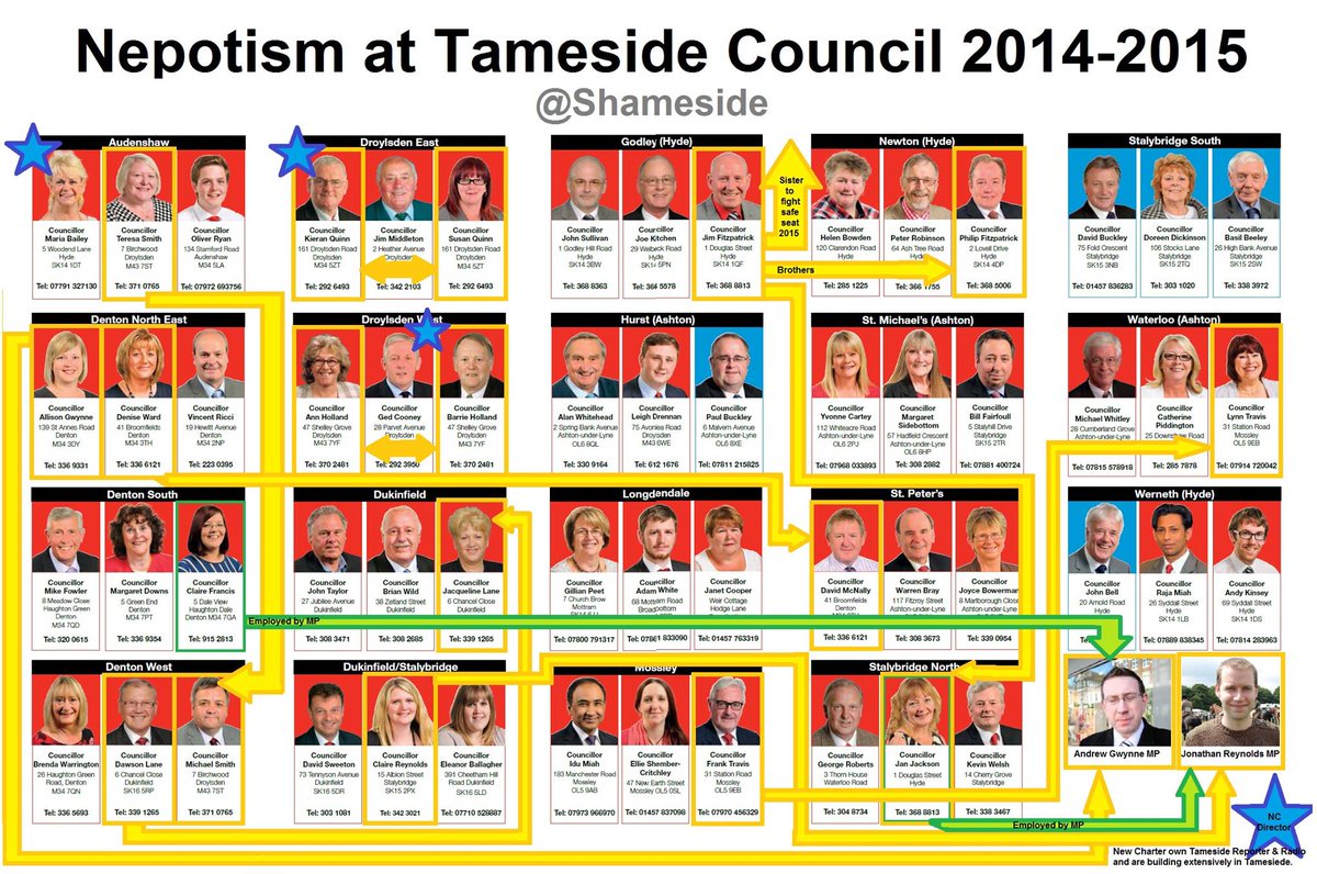 CutCllrs's tweet photo. 1 in 4 councillors on @TamesideCouncil are related to each other. Is this right? Picture via @shameside. http://t.co/UvwNHdzUeg
