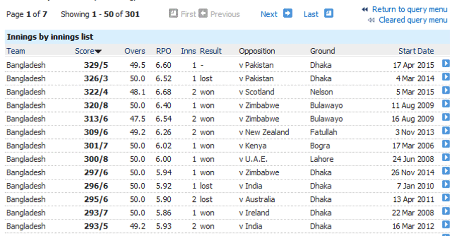 This is Bangladesh's highest ever total in ODIs es.pn/1JagXMU #BANvPAK