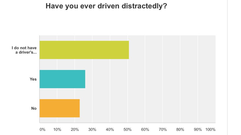 GCMLifeSaver's tweet photo. The results are in! Check out some of the survey responses 📊🔍📵 #BeAHero http://t.co/FDuh7TiHa7