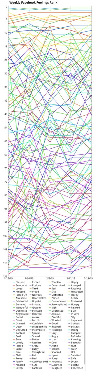 socialbeit's tweet image. Feeling Excited and Blessed remain atop the list of @facebook feelings week after week  #ParallelCoordinates #dataviz