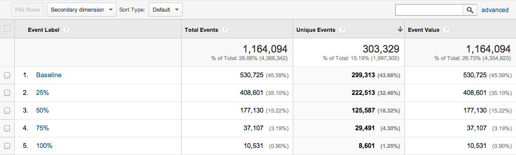 aoldeskog's tweet photo. Track Analytics events for how far a visitor scrolls your page http://t.co/0gPM2PuQMB http://t.co/yGZkDSMQOS