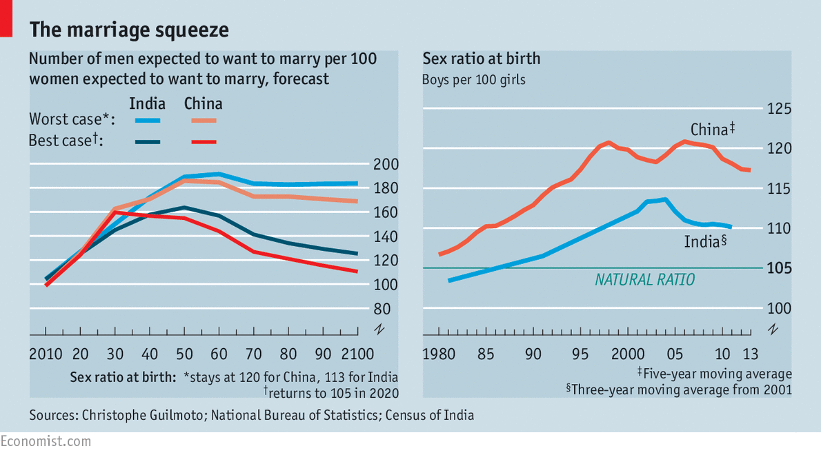 Gendercide. Sex selective abortions in China and India have resulted in 109m "missing" girls econ.st/1bmDU4g