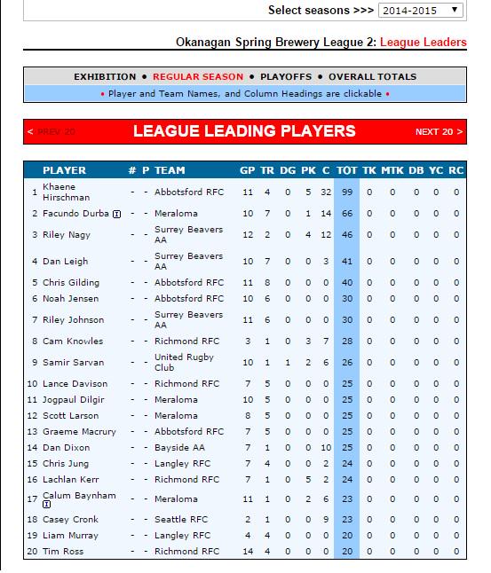 Plenty of <a href="/AbbotsfordRFC/">Abbotsford RFC</a> 1st &amp; 2nd XV representatives in the Okanagan Spring Brewery League Leaders. #ARFC #BCRugby