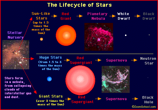 GenAstronomy's tweet photo. The Lifecycle of Stars 
#Lifecycle #Stars #LifecycleofStars #TheLifecycleofStars #StarsLifecycle #StarLifecycle http://t.co/xJIevO6wvy