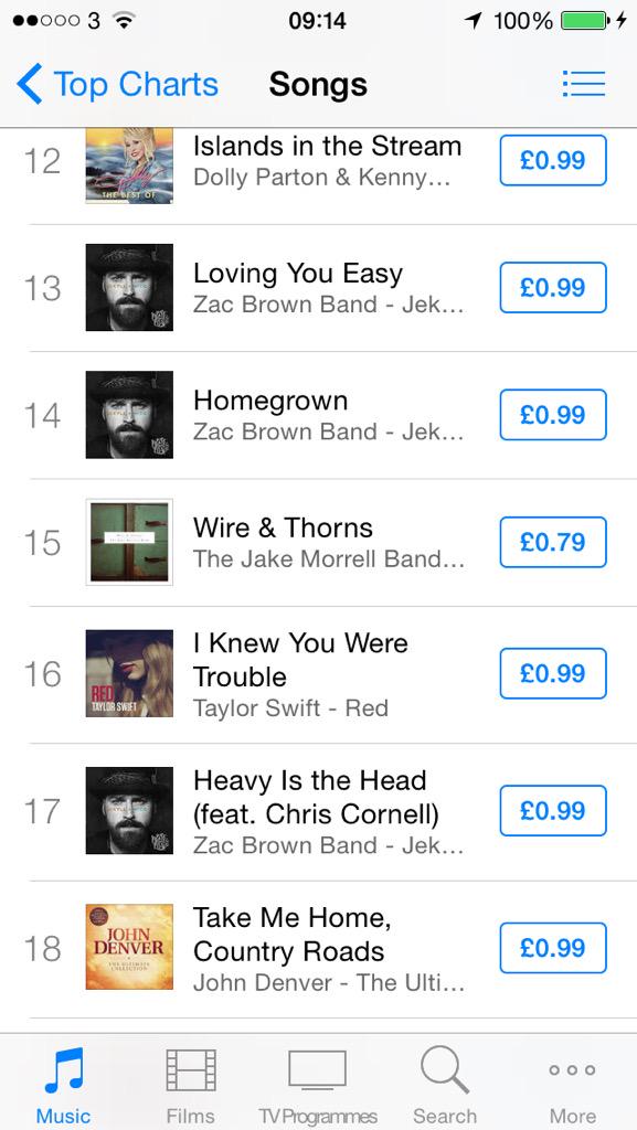 KrisBarli's tweet photo. UPDATE! The single is number 15 on iTunes! Should we aim for top ten?! I THINK SO!! #jakemorrellband #wireandthorns http://t.co/w57OB5bTpr