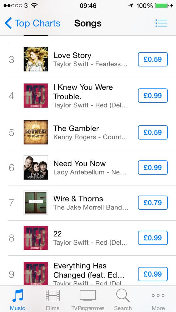KrisBarli's tweet photo. SEVEN!! Go go go!! Download!
https://t.co/pM593gxuSE

#wireandthorns #jakemorrellband #Top5 http://t.co/ZyzlRqd6FD