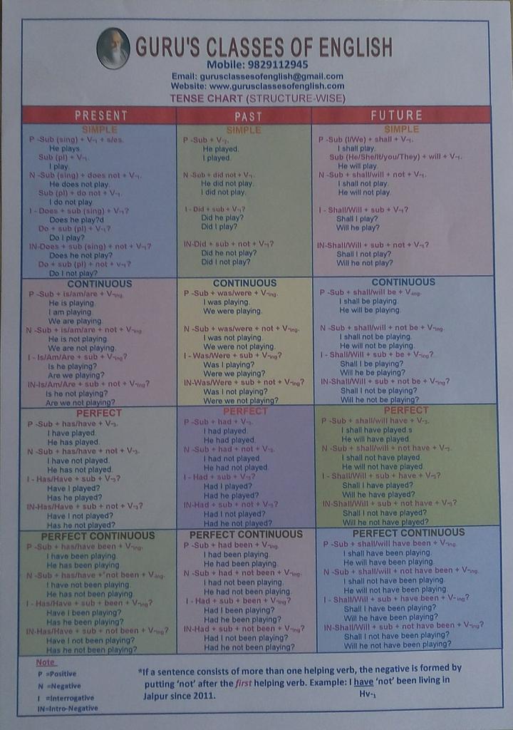 English Guru Tense Chart