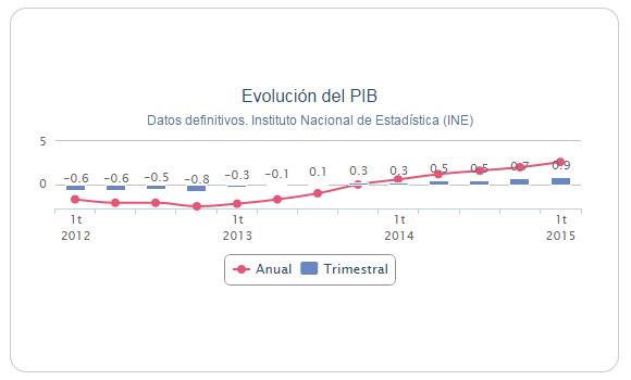 A3Noticias's tweet photo. ÚLTIMA HORA: El PIB sigue al alza y crece el 0,9% en el primer trimestre del año http://t.co/hLL4MclB4t http://t.co/M46iravls3