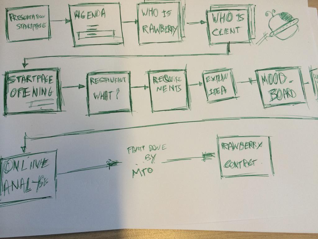 RawberryGroup's tweet photo. Creation of #presentation for a new client! #branding #WhyTheUfo #Events #DigitalMarketing #OpeningsEvent http://t.co/nFj7vJUDEO