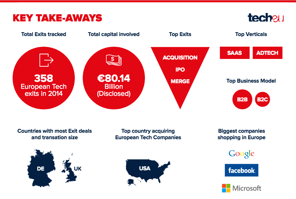 robinwauters's tweet photo. European tech exits in 2014: mostly B2B + ‘Enterprise SaaS’ category and mostly NOT VC-funded http://t.co/7IVS3vqhpe http://t.co/h72ohcW8s6