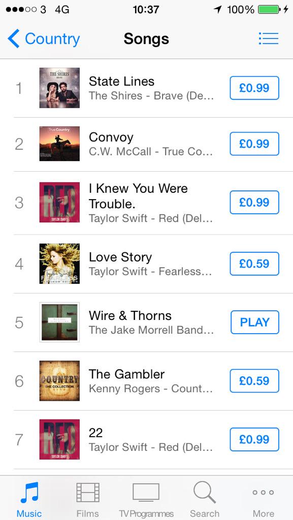KrisBarli's tweet photo. #Top5 baby! Thank you so much! Couldnt do it without you guys
https://t.co/pM593gxuSE
#wireandthorns #jakemorrellband http://t.co/pDYmSz0miP