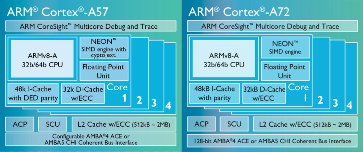 Arm's tweet photo. A comparison of #ARM #CortexA72 and #CortexA57 from @CarbonDesignSys http://t.co/J5M8XMAEqu http://t.co/JlkzCqcPPG