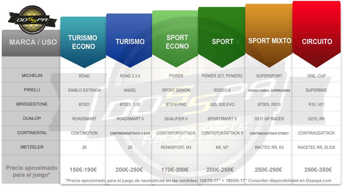Dosspa's tweet photo. Me toca cambio de ruedas ¿cuales pongo? esta guía os servirá de ayuda :) #Michelin #Bridgestone #Pirelli #Dunlop http://t.co/fW11k0s2TR