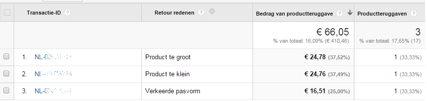 Jasper_Dijkstra's tweet photo. Retourratio is het conversie% van de dag! #GoogleAnalytics #ecommerce http://t.co/s2Dvkyic0r