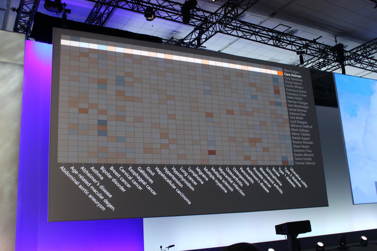 MSFTSourceLATAM's tweet photo. #DataWOW @josephsirosh muestra en #Build2015 cómo una app analiza lo riesgos de enfermedades a partir de ADN. http://t.co/gLFZWwoXBl