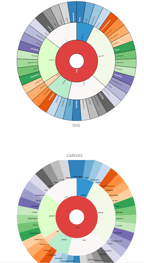 IPWright's tweet image. @Elijah_Meeks @enjalot @d3visualization my attempt to #html2canvas the sunburst for testing